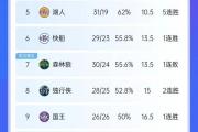 开云体育官方网站-包含森林狼挑战雷霆，东部积分榜争夺持续激烈的词条