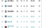 开云体育登录-包含富勒姆遭遇落败，降级可能性加大的词条