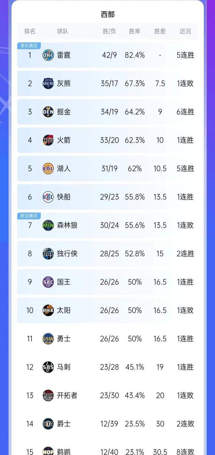 包含森林狼挑战雷霆，东部积分榜争夺持续激烈的词条
