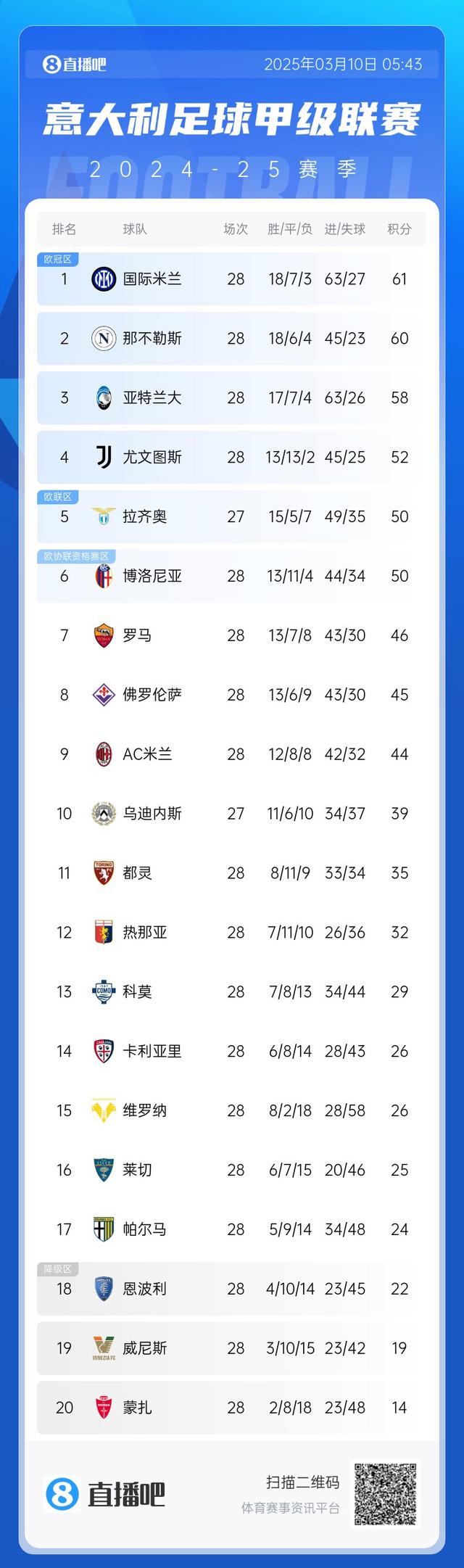 拉齐奥客场获胜，领跑意甲积分榜的简单介绍