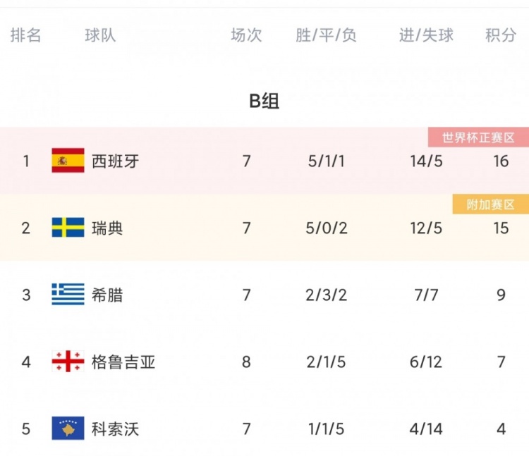 瑞士队憾负葡萄牙，捷克队击败瑞典晋级