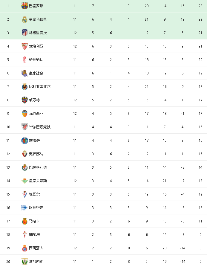 塞维利亚主场大胜，积分榜上升