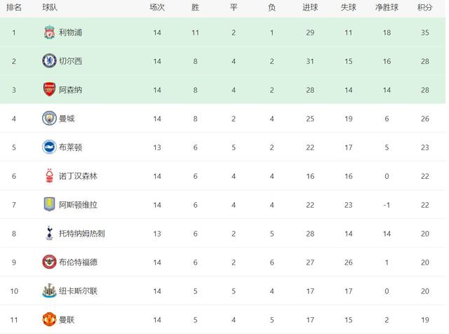 曼城客场大胜，领跑英超积分榜