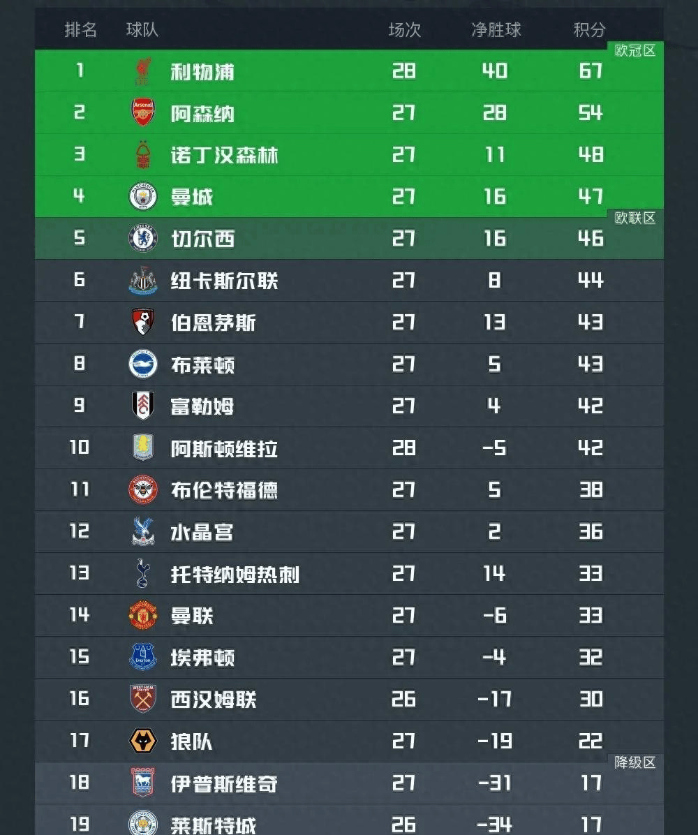 曼城客场大胜，领跑英超积分榜
